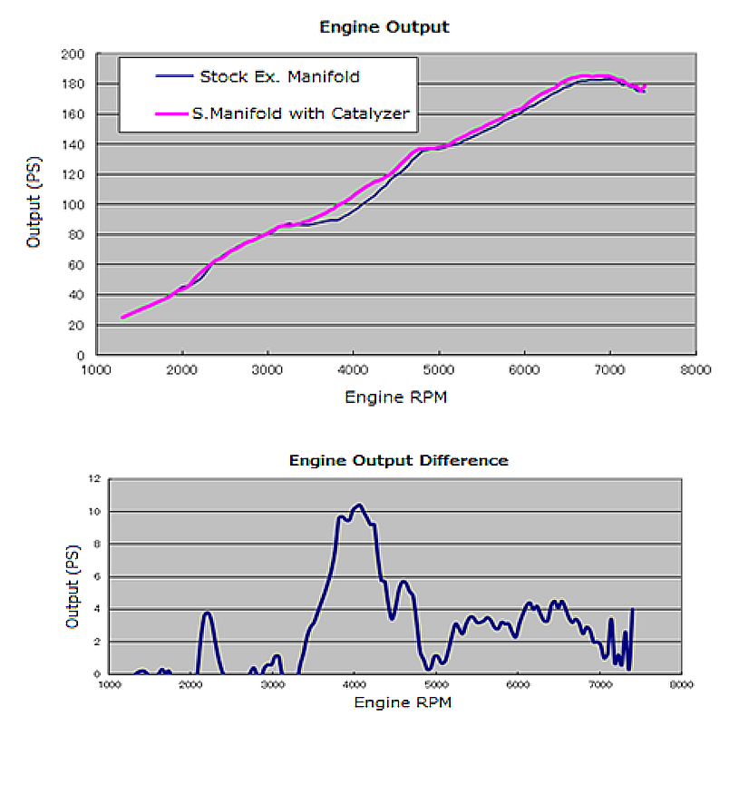 HKS 33005-AF018 Super Manifold with catalyzer Boxer Spec for SUBARU BRZ/TOYOTA GT86 Photo-2