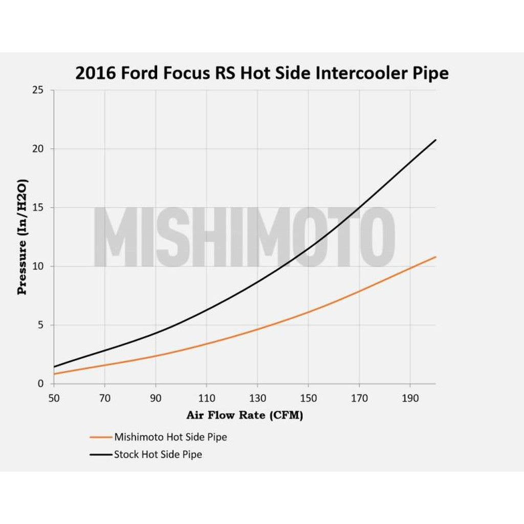 MISHIMOTO MMICP-RS-16HWBK FORD Focus Hot-Side Intercooler Pipe Kit, 2016+, Wrinkle Black Photo-4