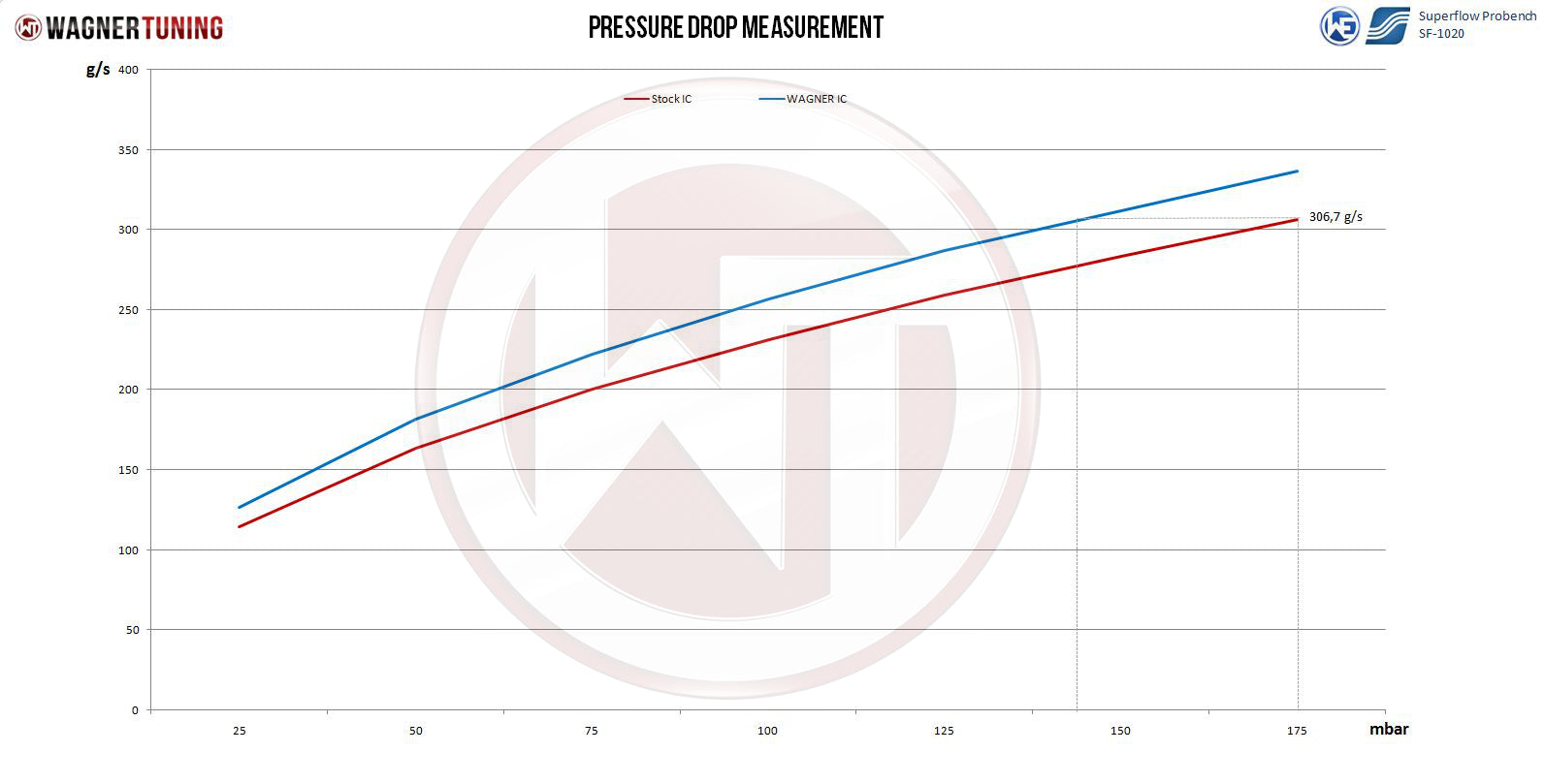 WAGNER TUNING 200001081 Competition Intercooler EVO3 AUDI RS3 8V 2.5 TFSI Photo-2