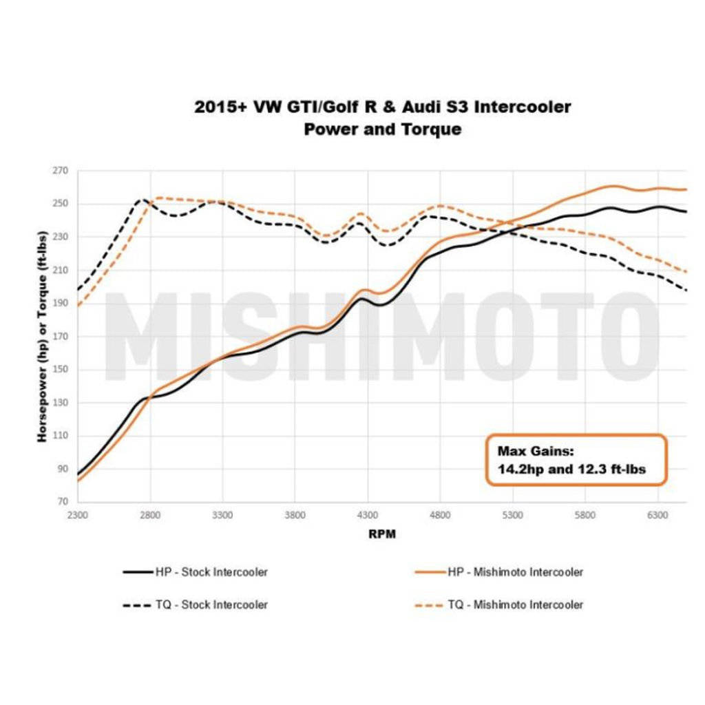 MISHIMOTO MMINT-MK7-15 VW MK7 Golf TSI/GTI/R Performance Intercooler, 2015+ Photo-1