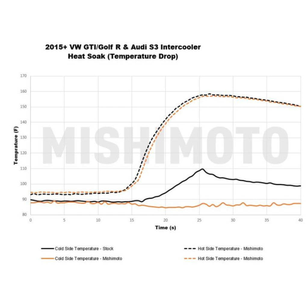 MISHIMOTO MMINT-MK7-15 VW MK7 Golf TSI/GTI/R Performance Intercooler, 2015+ Photo-3