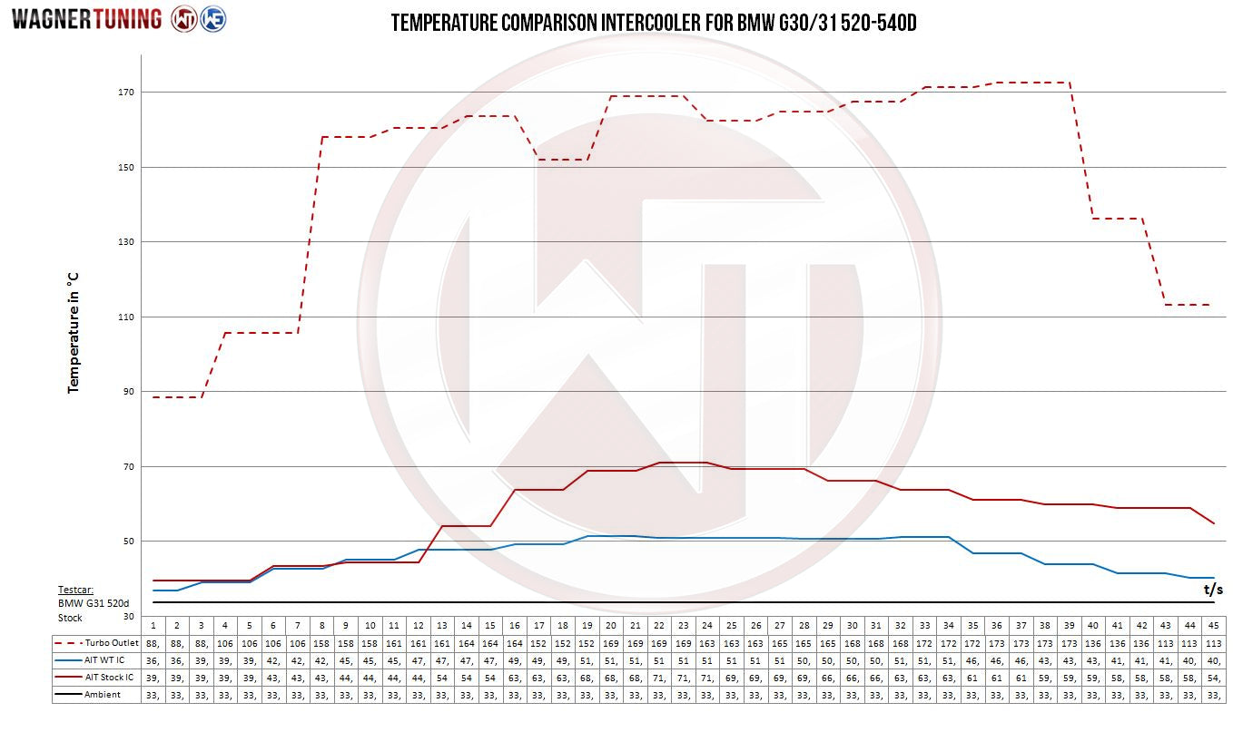 WAGNER TUNING 200001116 Competition intercooler kit BMW G30/31 520-540d Photo-3