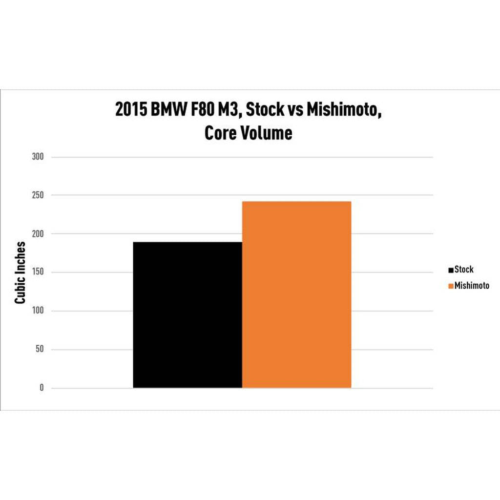 MISHIMOTO MMINT-F80-15 Performance Air-to-Water Intercooler, BMW F8X M3/M4 2015-2020 Photo-3