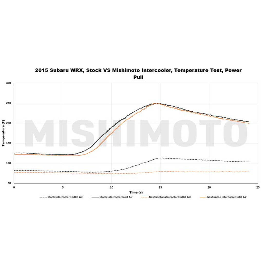 MISHIMOTO MMTMIC-WRX-15XBK SUBARU WRX Street Performance Top-Mount Intercooler Kit, 2015+ Black Photo-5