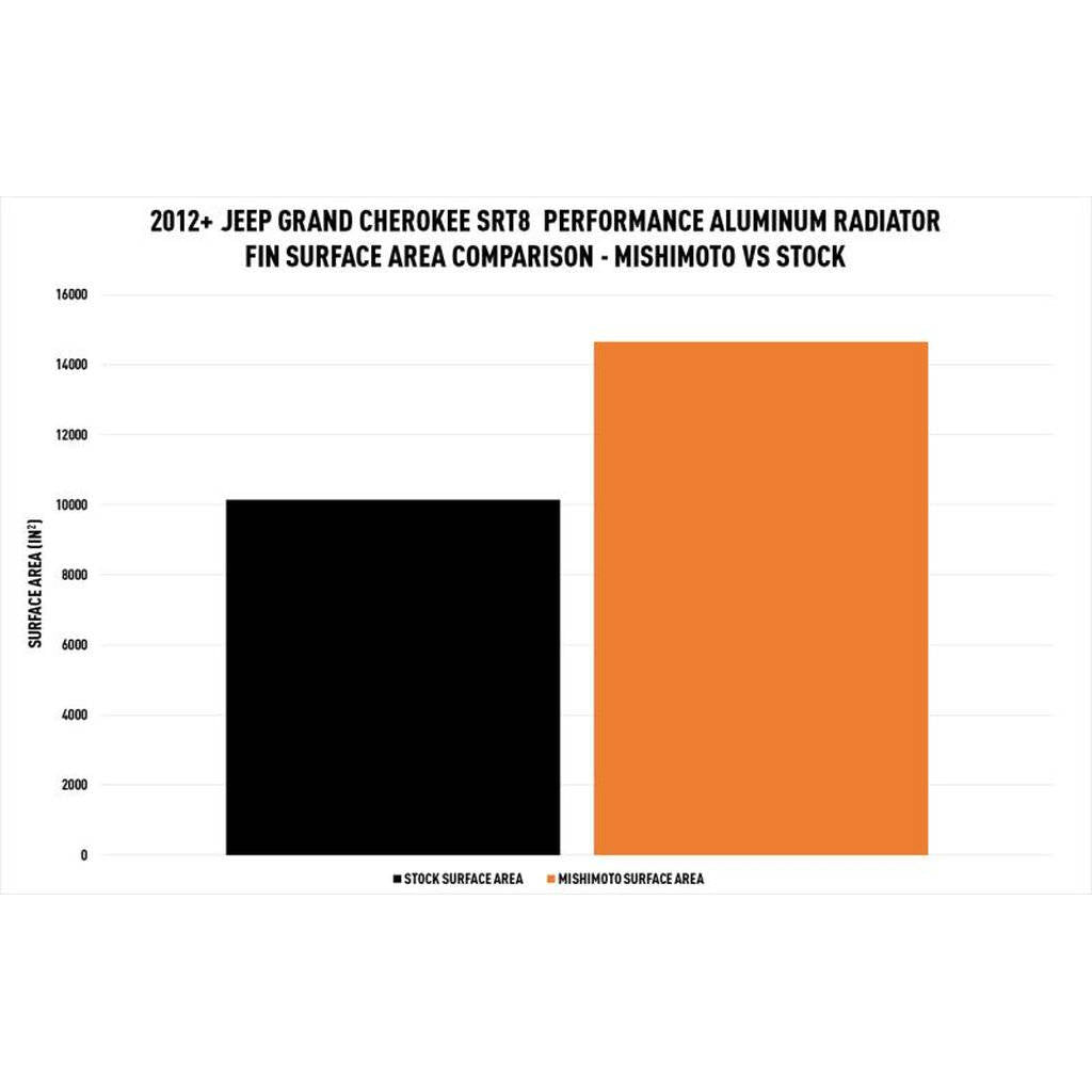 MISHIMOTO MMRAD-WK2-12 JEEP Grand Cherokee SRT-8 Performance Aluminum Radiator, 2012+ Photo-1
