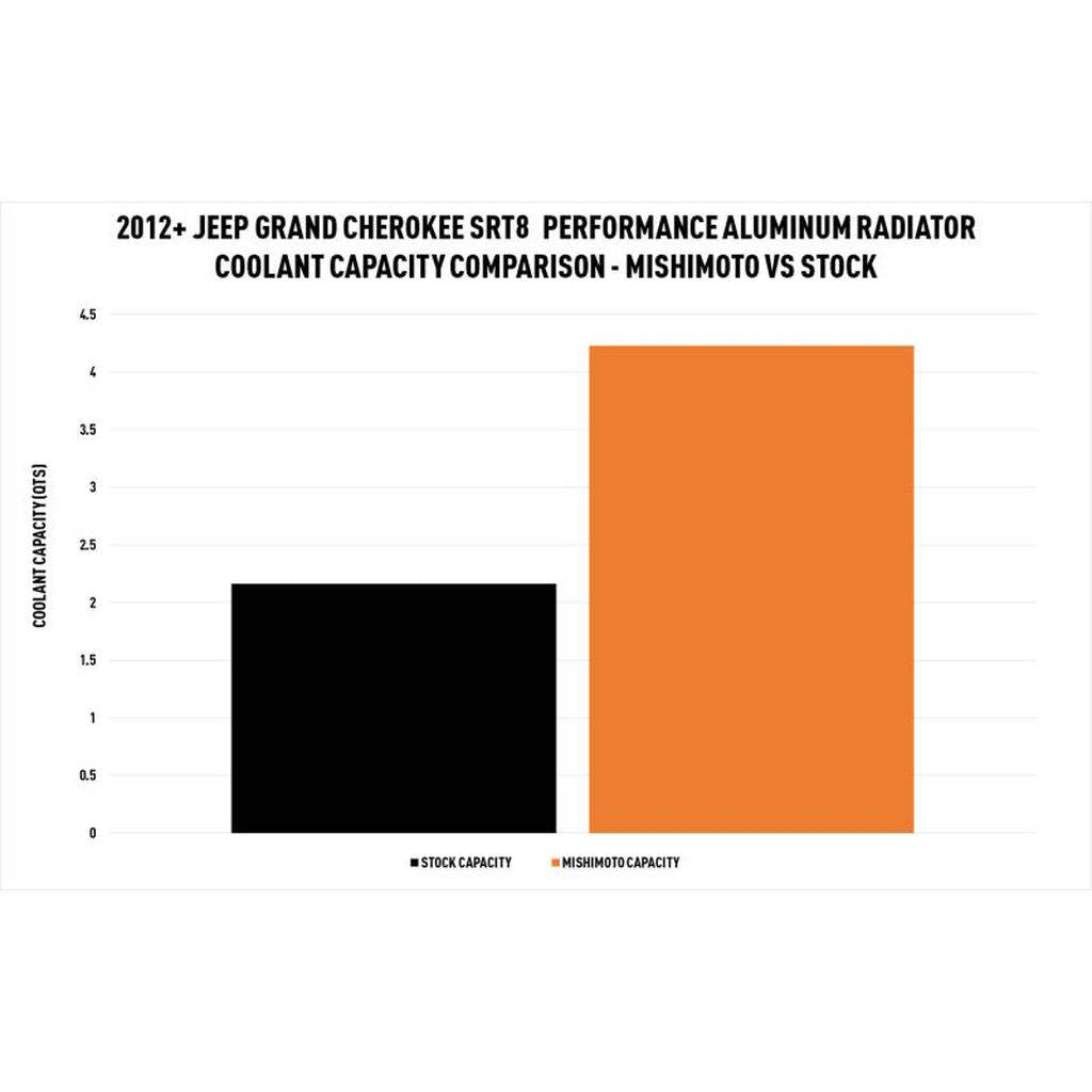 MISHIMOTO MMRAD-WK2-12 JEEP Grand Cherokee SRT-8 Performance Aluminum Radiator, 2012+ Photo-10