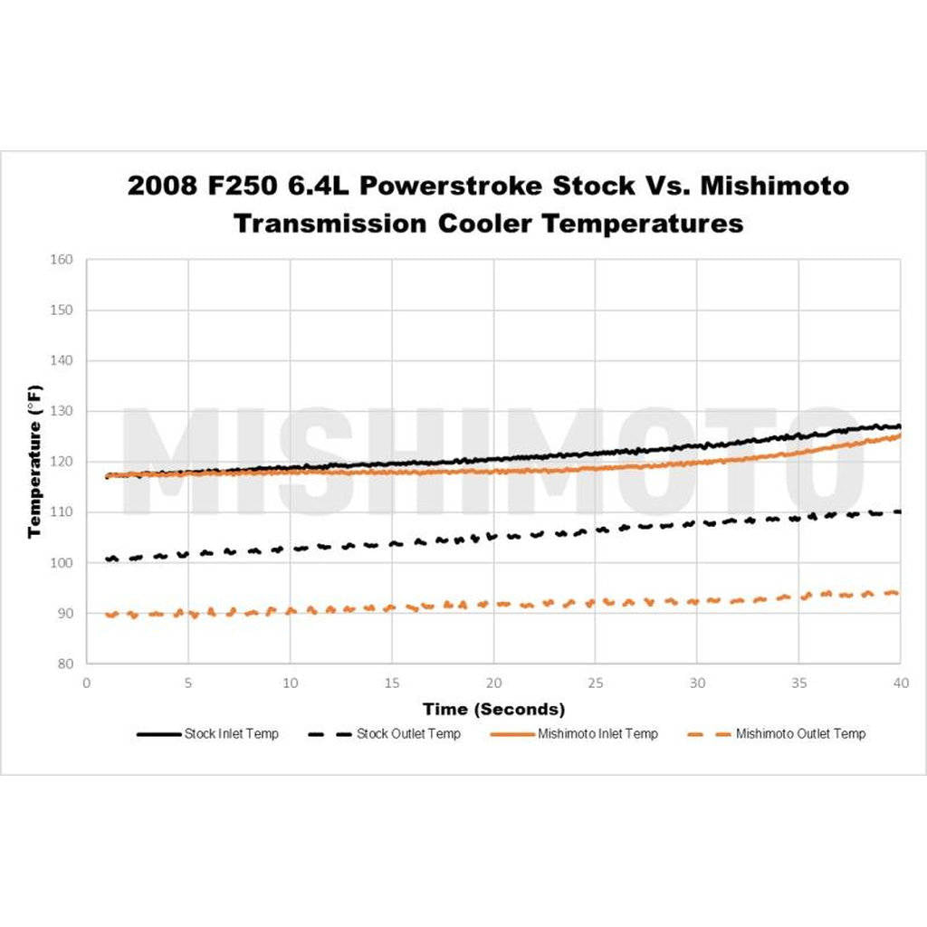 MISHIMOTO MMTC-F2D-08SL FORD 6.4L Powerstroke Transmission Cooler, 2008-2010, Silver Photo-2