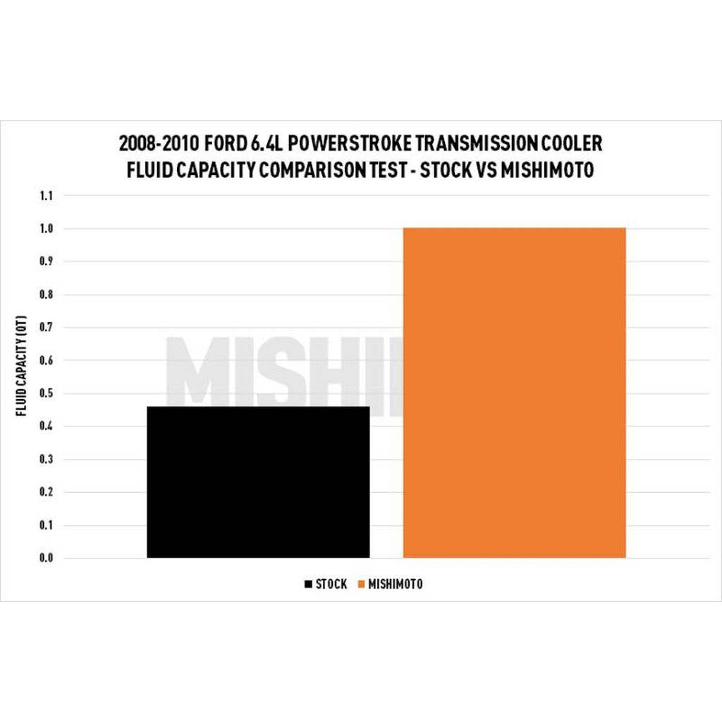 MISHIMOTO MMTC-F2D-08SL FORD 6.4L Powerstroke Transmission Cooler, 2008-2010, Silver Photo-6