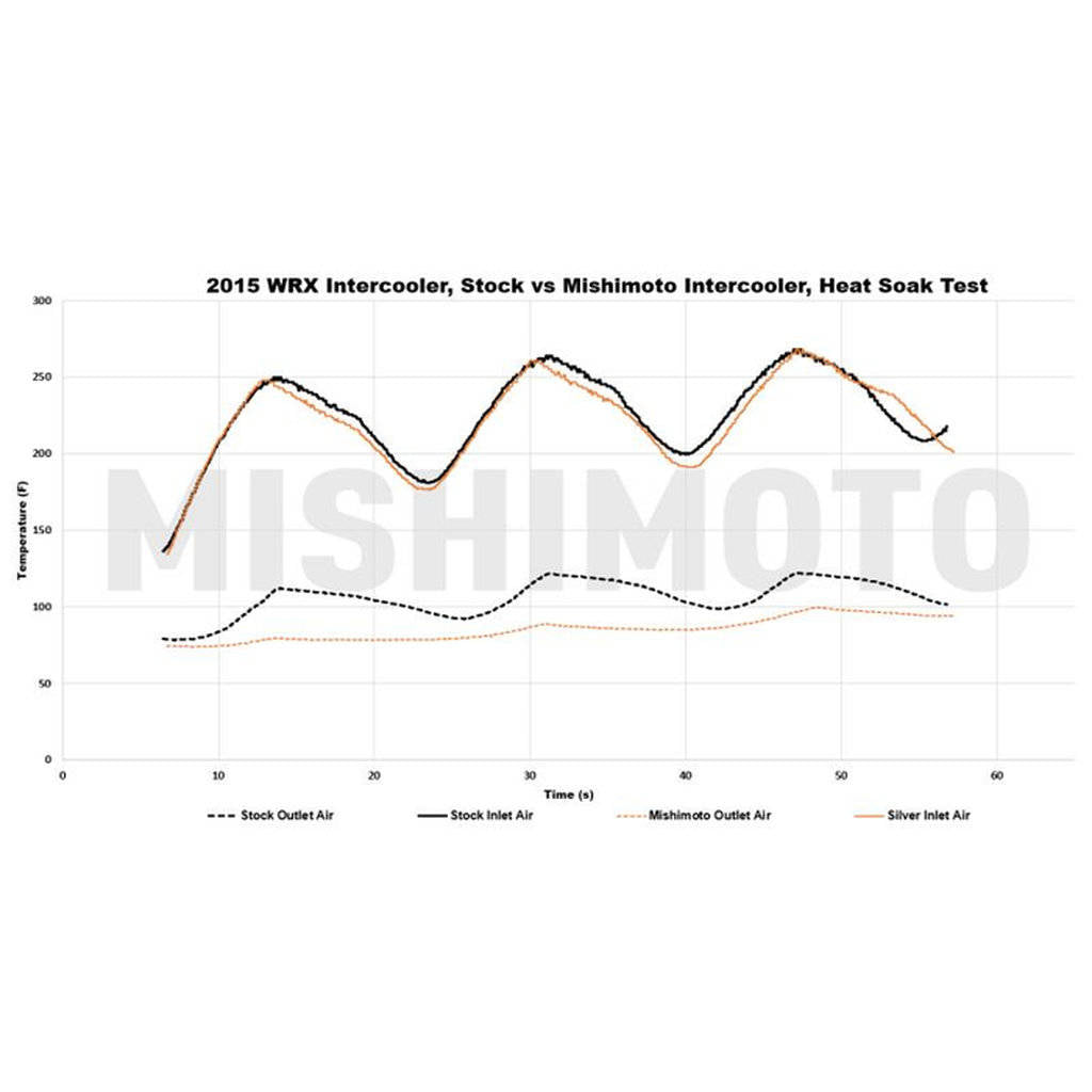 MISHIMOTO MMTMIC-WRX-15XSL SUBARU WRX Street Performance Top-Mount Intercooler Kit, 2015+ Silver Photo-6