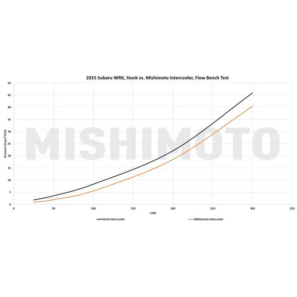 MISHIMOTO MMTMIC-WRX-15XSL SUBARU WRX Street Performance Top-Mount Intercooler Kit, 2015+ Silver Photo-8