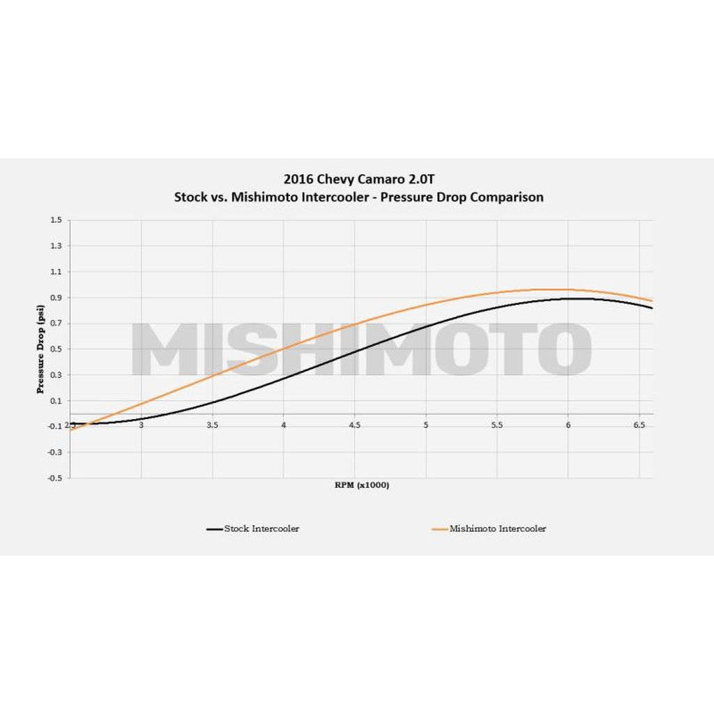MISHIMOTO MMINT-CAM4-16 CHEVROLETCamaro 2.0T Performance Intercooler, 2016+ Silver Photo-1