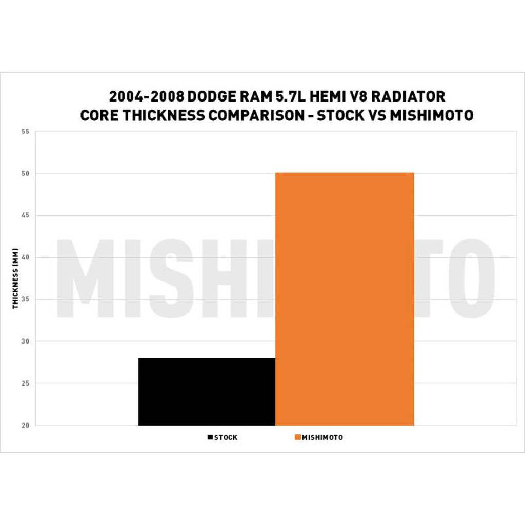MISHIMOTO MMRAD-RAM-04 DODGE Ram 5.7L Hemi V8 Radiator, 2004-2008 Photo-7