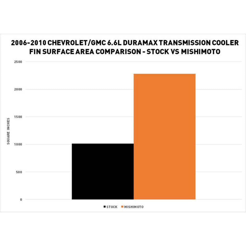 MISHIMOTO MMTC-DMAX-06SL CHEVROLET/GMC 6.6L Duramax (LBZ/LMM) Transmission Cooler, 2006-2010 Photo-10