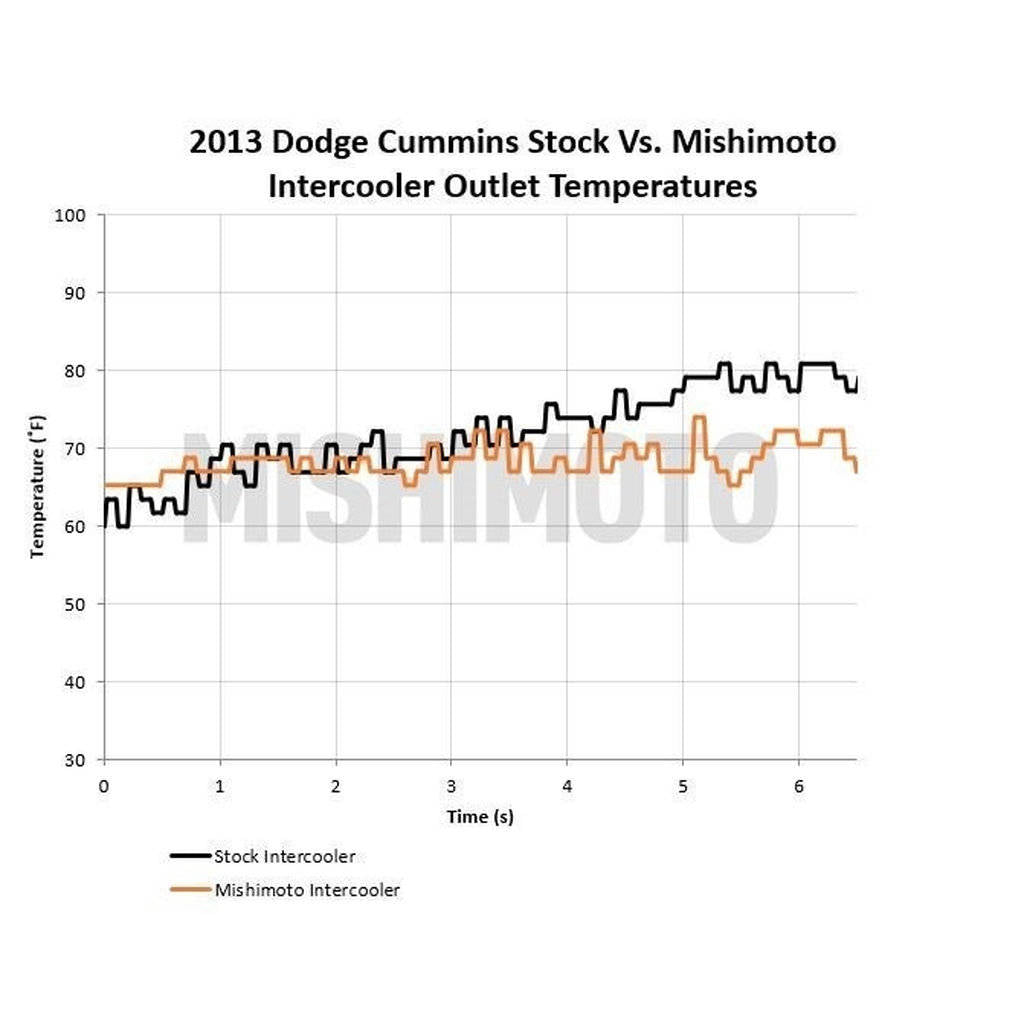 MISHIMOTO MMINT-RAM-13KBK DODGE 6.7L Cummins Intercooler Kit, 2013+, Black Photo-1