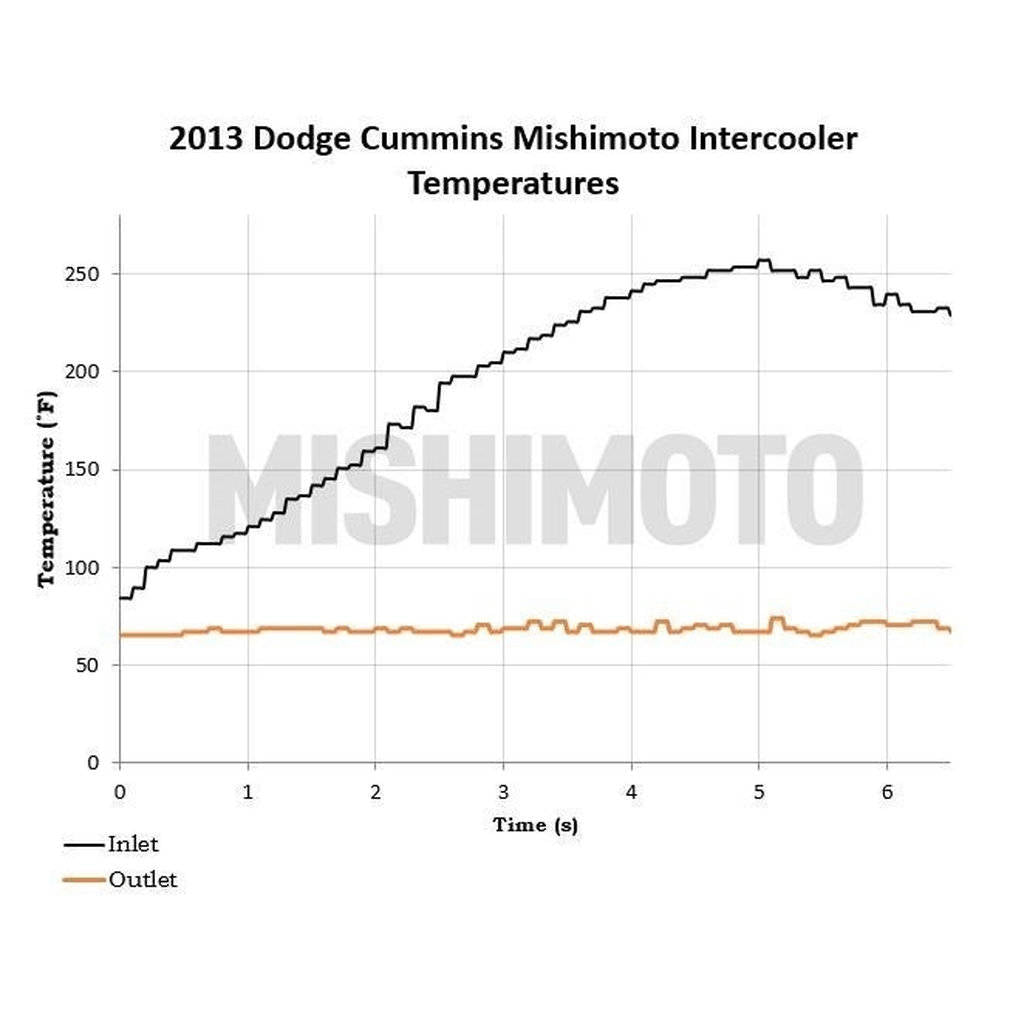 MISHIMOTO MMINT-RAM-13KBK DODGE 6.7L Cummins Intercooler Kit, 2013+, Black Photo-10