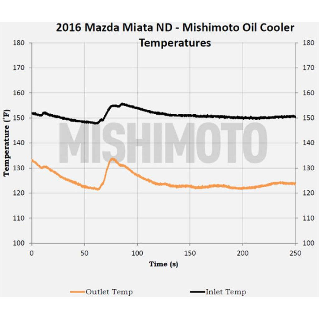 MISHIMOTO MMOC-MIA-16 MAZDA Miata Oil Cooler Kit, 2016+, Black, Non-thermostatic Photo-2