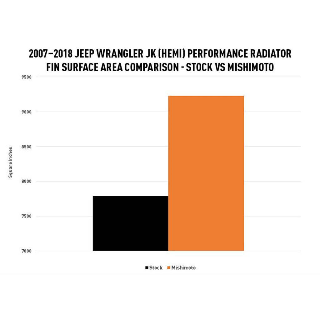 MISHIMOTO MMRAD-JK-HEMI JEEP JEEP Wrangler JK HEMI Conversion Performance Radiator, 2007-2018 Photo-7