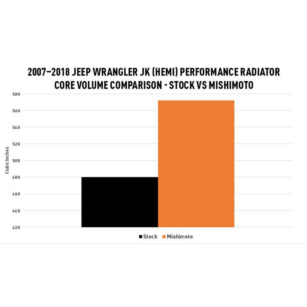 MISHIMOTO MMRAD-JK-HEMI JEEP JEEP Wrangler JK HEMI Conversion Performance Radiator, 2007-2018 Photo-8