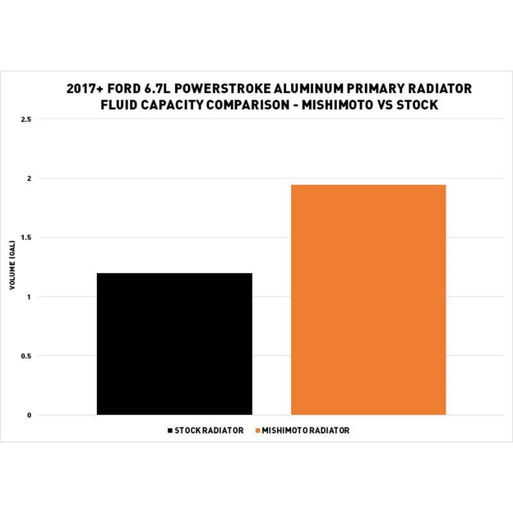 MISHIMOTO MMRAD-F2D-17 FORD 6.7L Powerstroke Aluminum Primary Radiator, 2017+ Photo-8