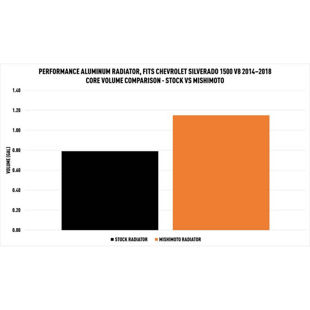MISHIMOTO MMRAD-K2-14 CHEVROLETSilverado 1500 V8 Performance Aluminum Radiator, 2014+ Photo-9