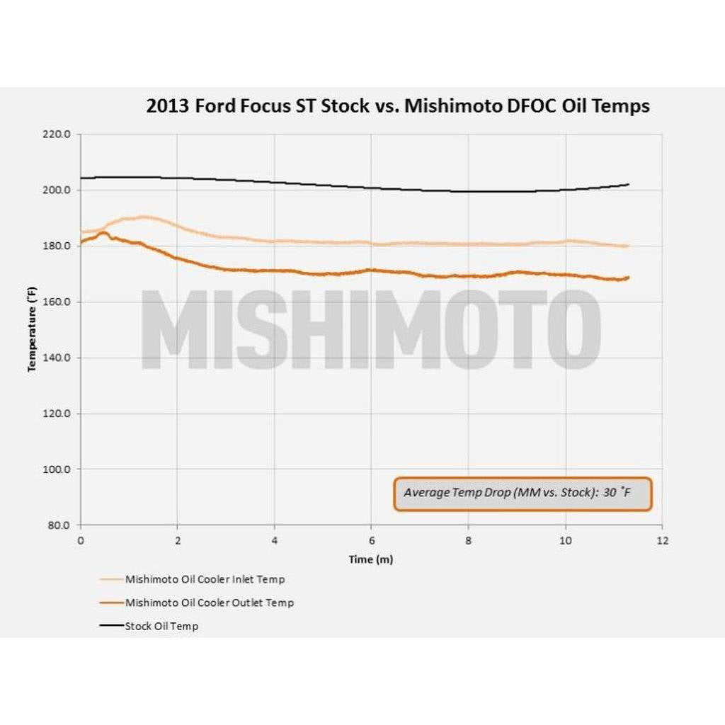 MISHIMOTO MMOC-FOST-13 FORD Focus ST Oil Cooler Kit, 2013+ Black Non-Thermostatic Photo-4