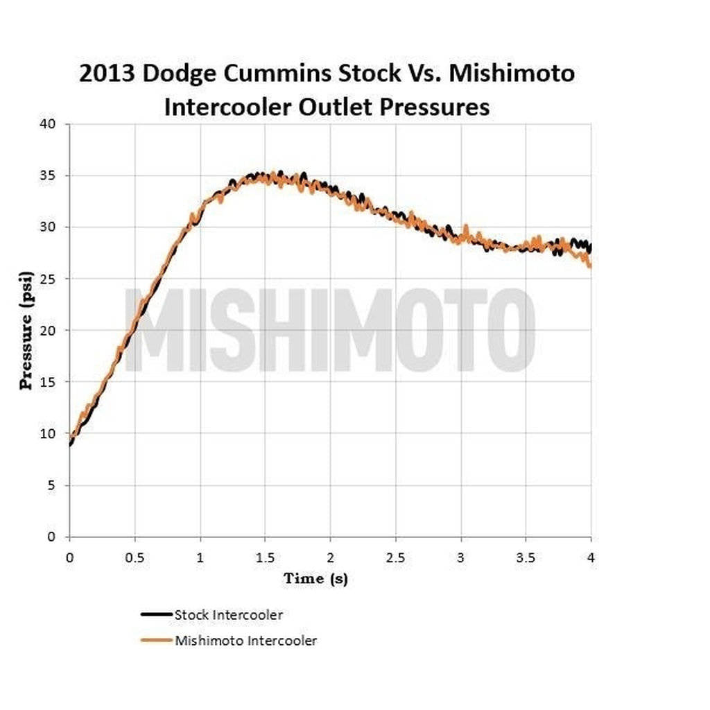 MISHIMOTO MMINT-RAM-13SL DODGE Ram 6.7L Cummins Intercooler, 2013-2016, Silver Photo-2