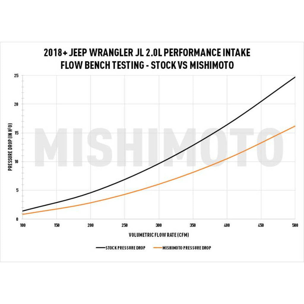 MISHIMOTO MMAI-JLH-18S JEEP Wrangler JL 2.0L Performance Intake, 2018+, w/Oiled Filter Photo-4