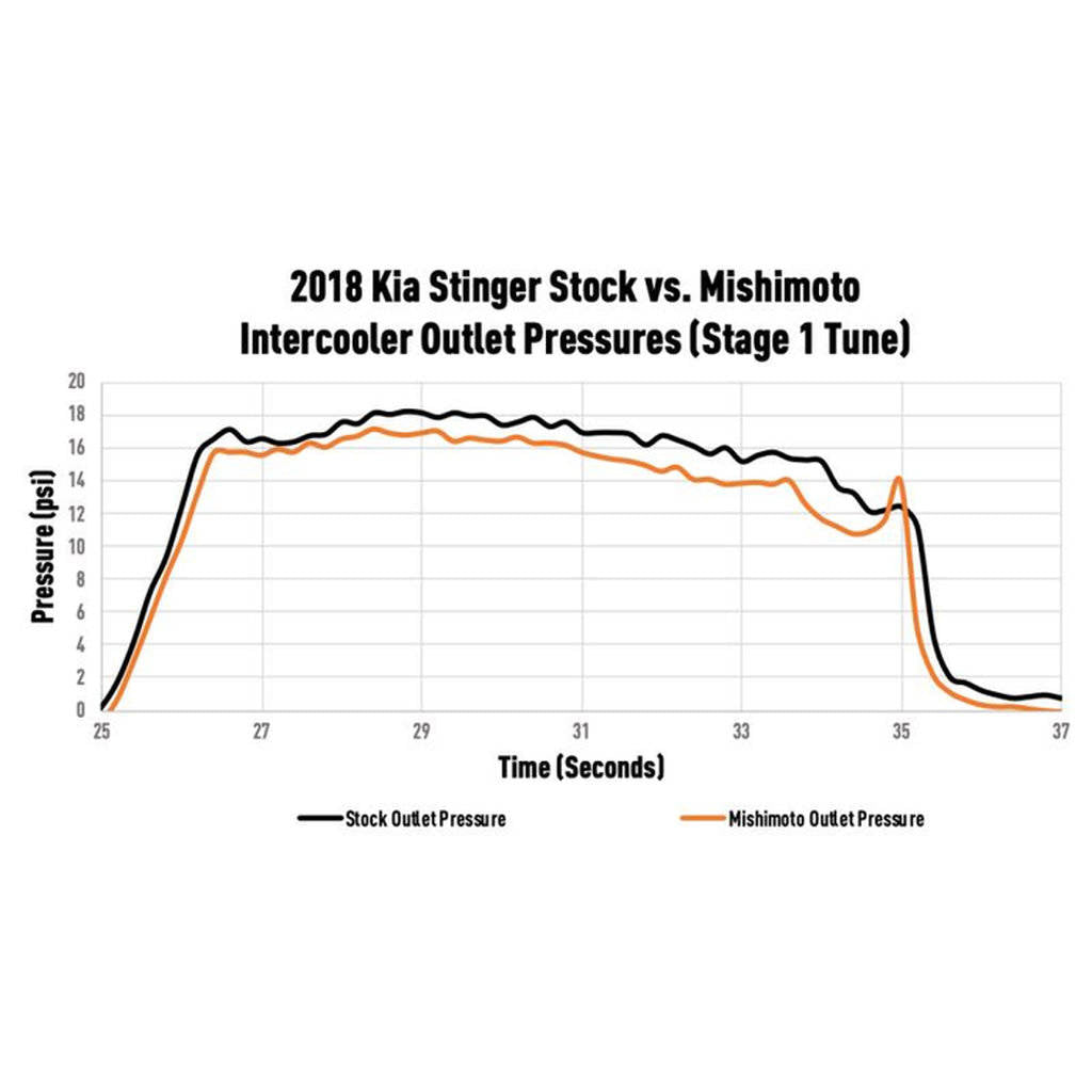MISHIMOTO MMINT-STNGR-18SL Performance Intercooler Kit, KIA Stinger GT 3.3T 2018+, Silver Photo-11