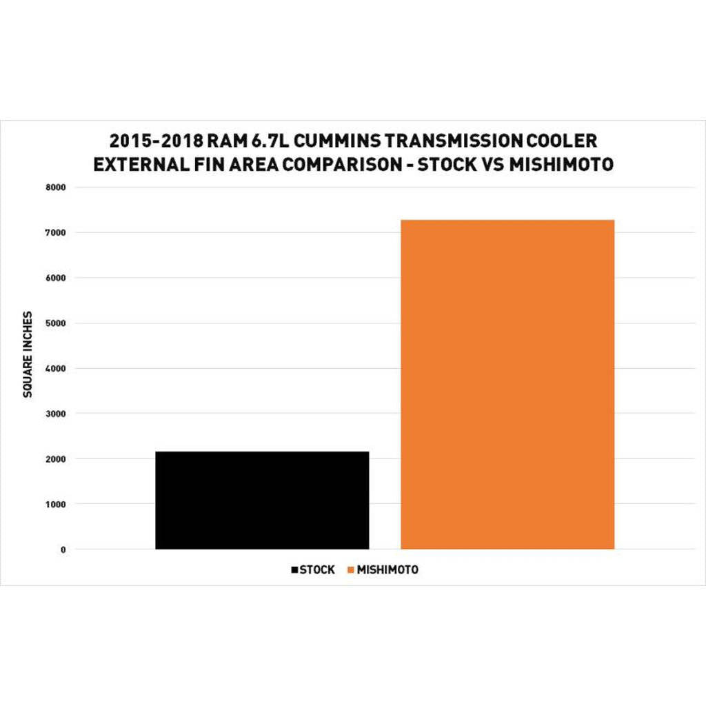 MISHIMOTO MMTC-RAM-15SL Cummins Transmission Cooler RAM 6.7L 2015-2018 Photo-7