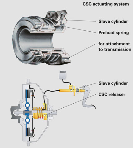 SACHS 613182600197 Release Bearing for VW Golf GTI Mk.5/Mk.6 Photo-1