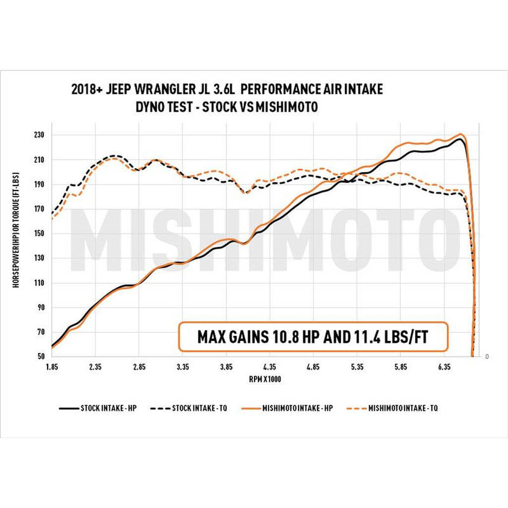 MISHIMOTO MMAI-JLP-18S JEEP Wrangler JL 3.6L Performance Air Intake w/ Oiled Filter, 2018+ Photo-3
