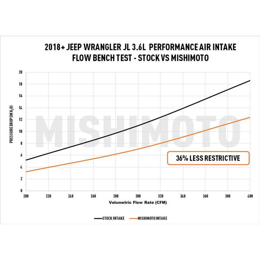 MISHIMOTO MMAI-JLP-18S JEEP Wrangler JL 3.6L Performance Air Intake w/ Oiled Filter, 2018+ Photo-4