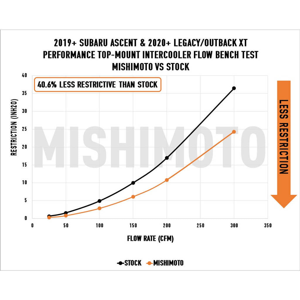MISHIMOTO MMTMIC-ASNT-19BK Top-Mount Intercooler, Black for SUBARU Ascent 2019 Photo-7