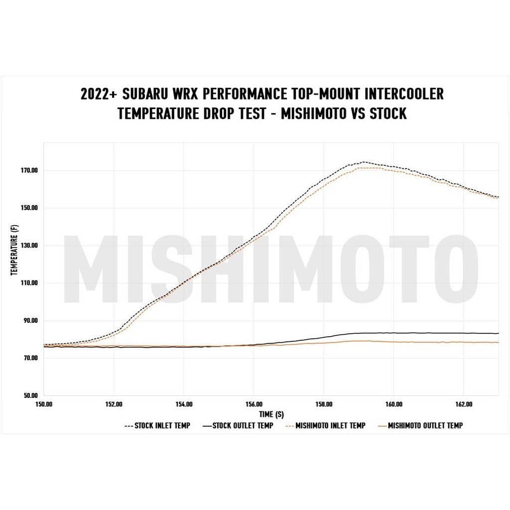 MISHIMOTO MMTMIC-WRX-22KBKRD Top Mount Intercooler Kit, Black Core, Red Pipes for SUBARU WRX 2022 Photo-3