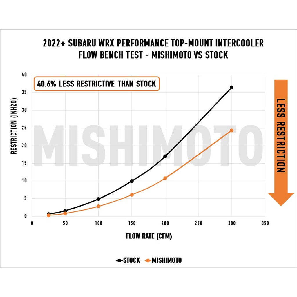MISHIMOTO MMTMIC-WRX-22KSLBK Top Mount Intercooler Kit, Silver Core, Black Pipes for SUBARU WRX 2022 Photo-4