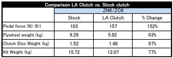 HKS 26010-AT001 Clutch LA Type Single Plate TOYOTA 86/SUBARU BRZ Photo-1