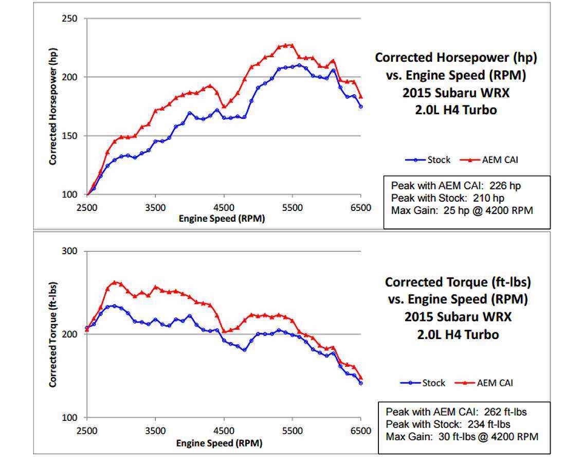 AEM 21-732C Cold air intake kit for SUBARU WRX 2015 (VA) FA20DIT Photo-2