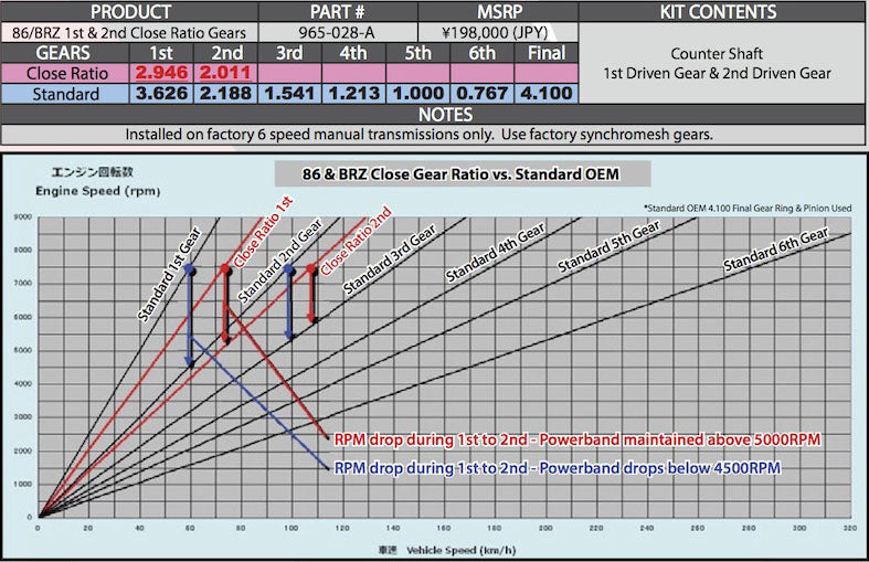 CUSCO 965 028 A Close-ratio gear set for TOYOTA GT86, SUBARU BRZ Photo-1