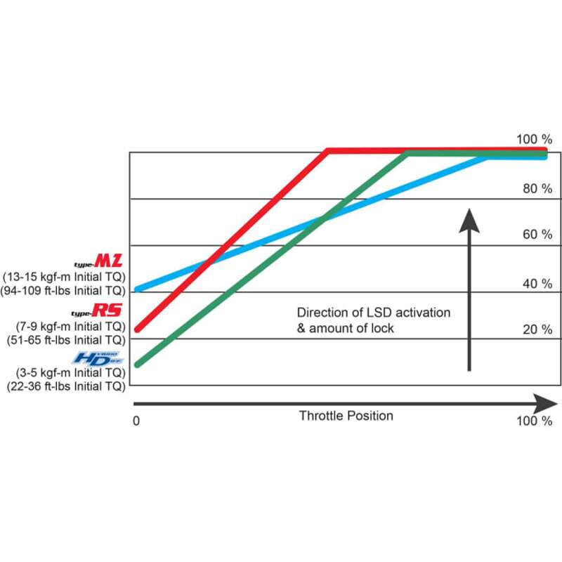 CUSCO LSD 773 C15 Limited slip differential Type-RS (rear, 1.5 way) for DAIHATSU Boon X4 (M312S) Photo-4