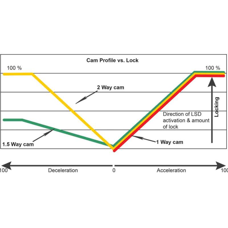 CUSCO LSD 270 ET Limited slip differential Type-MZ Spec-F 1 way for NISSAN Skyline (R33/R34)/Silvia (S14/S15)/180SX Photo-6