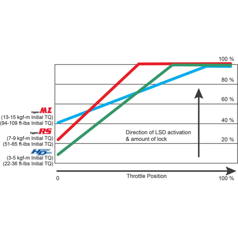 CUSCO LSD 1C7 V15 LSD Type-RS Front 1.5 WAY for TOYOTA GR Yaris (GXPA16) Photo-7