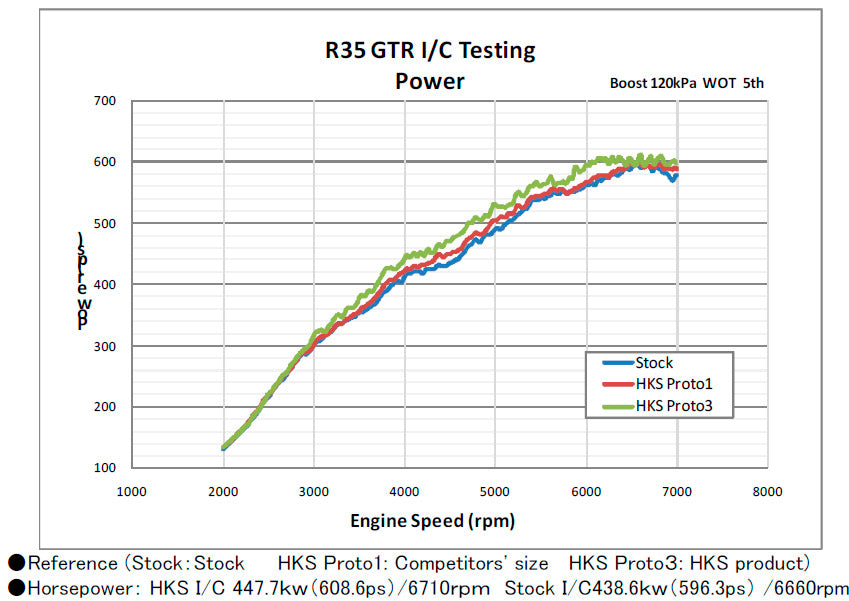 HKS 13001-AN013 Intercooler Kit For Nissan GT-R R35 2007-2010 Photo-1
