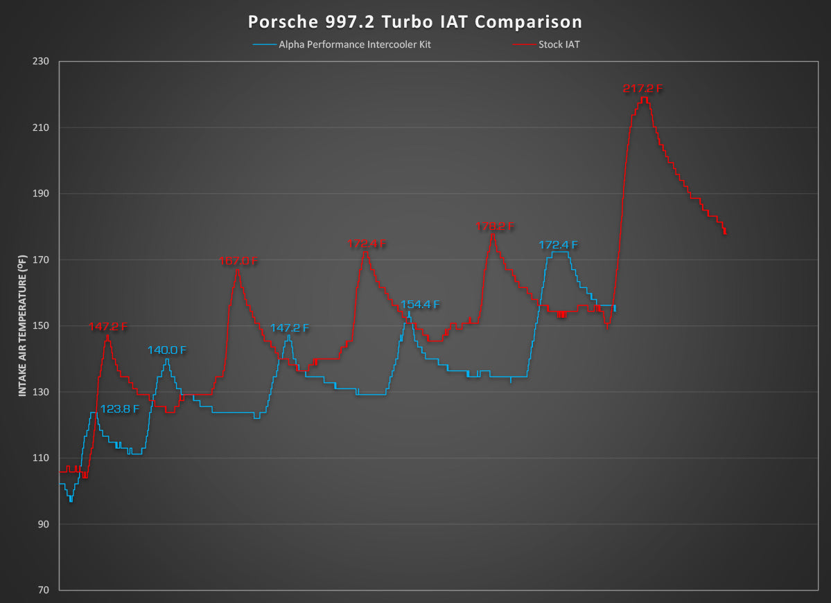 AMS ALP.09.09.0002-2 Intercooler system for STOCK Framed Turbos PORSCHE 997.2TT Photo-3