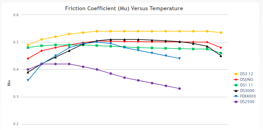 FERODO FRP3150GB Front Brake Pads DS3.12 for BMW M4 GT4 / M6 GT3 / CHEVROLET Corvette C7 GT3-R / BENTLEY Continental GT3 / HONDA NSX GT3 Photo-1 