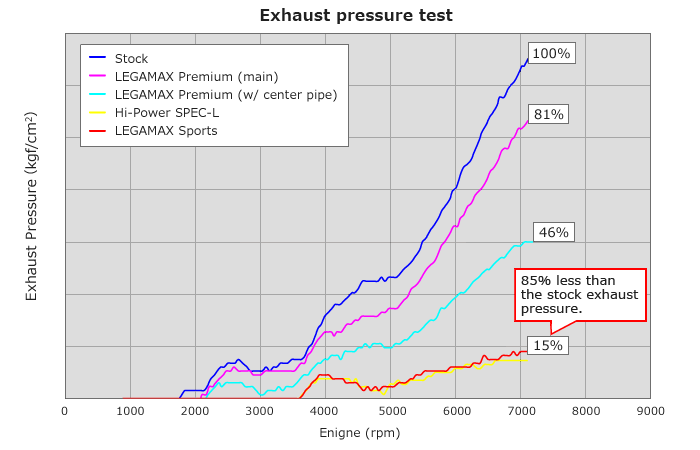HKS 32018-AT040 Legamax Premium TOYOTA 86/SUBARU BRZ (rear+mid sections) Photo-4 