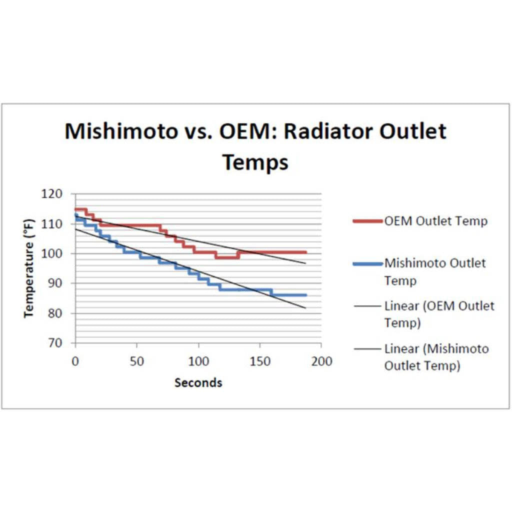 MISHIMOTO MMRAD-GTO-05 SUBARU BRZ/SCION FR-S Thermostatic Oil Cooler Kit, 2013+ Photo-6 