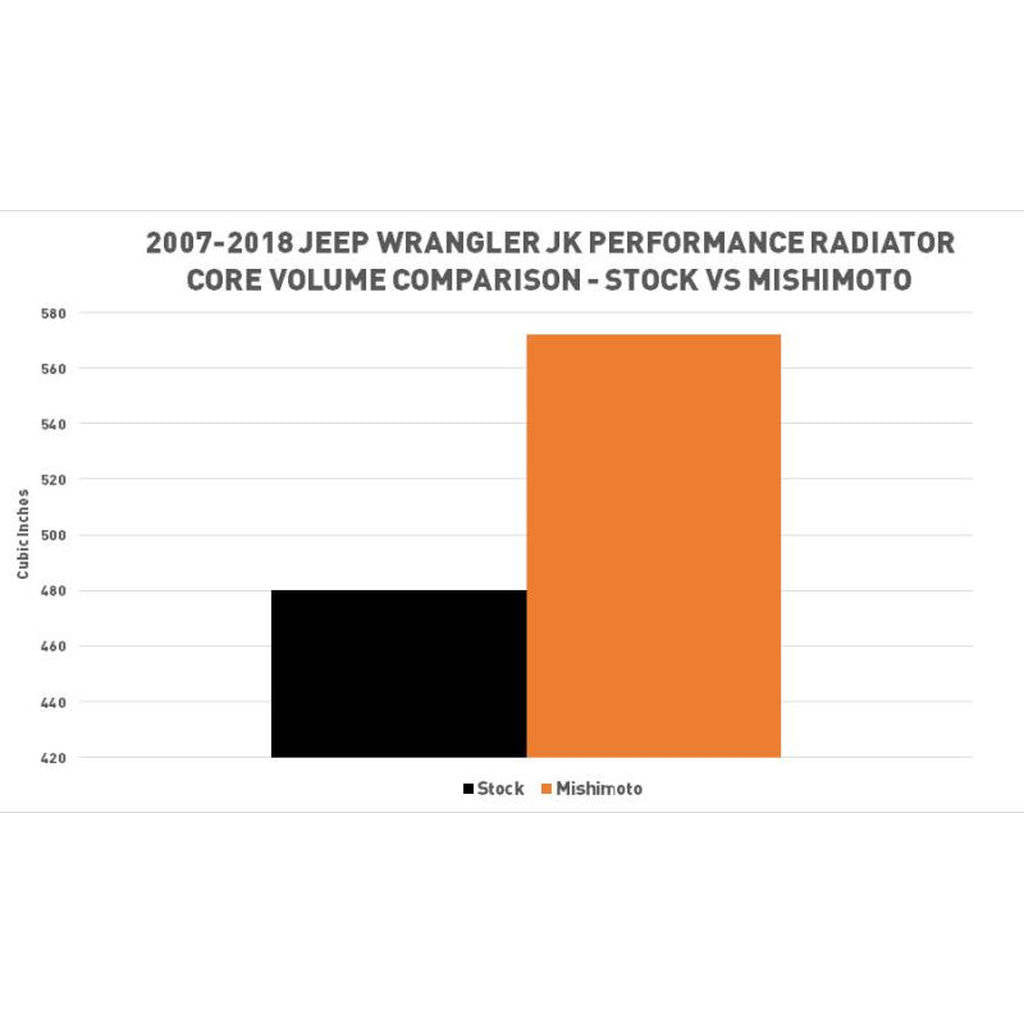 MISHIMOTO MMB-WRA-001 JEEP Wrangler JK EssenTIALs Bundle, 2012-2018 Photo-6 