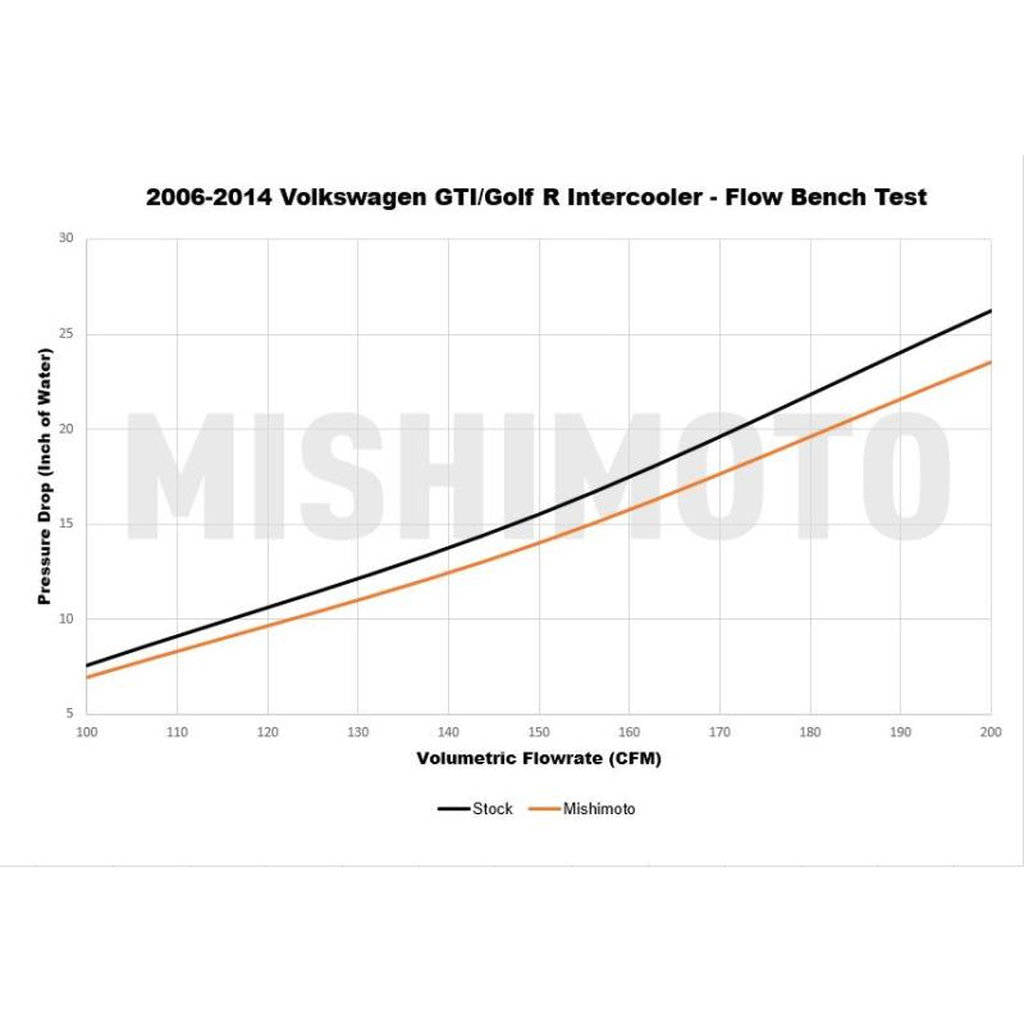 MISHIMOTO MMINT-MK6-06 VW MK5/MK6 GTI and Golf R Performance Intercooler, 2006-2014 Photo-5 
