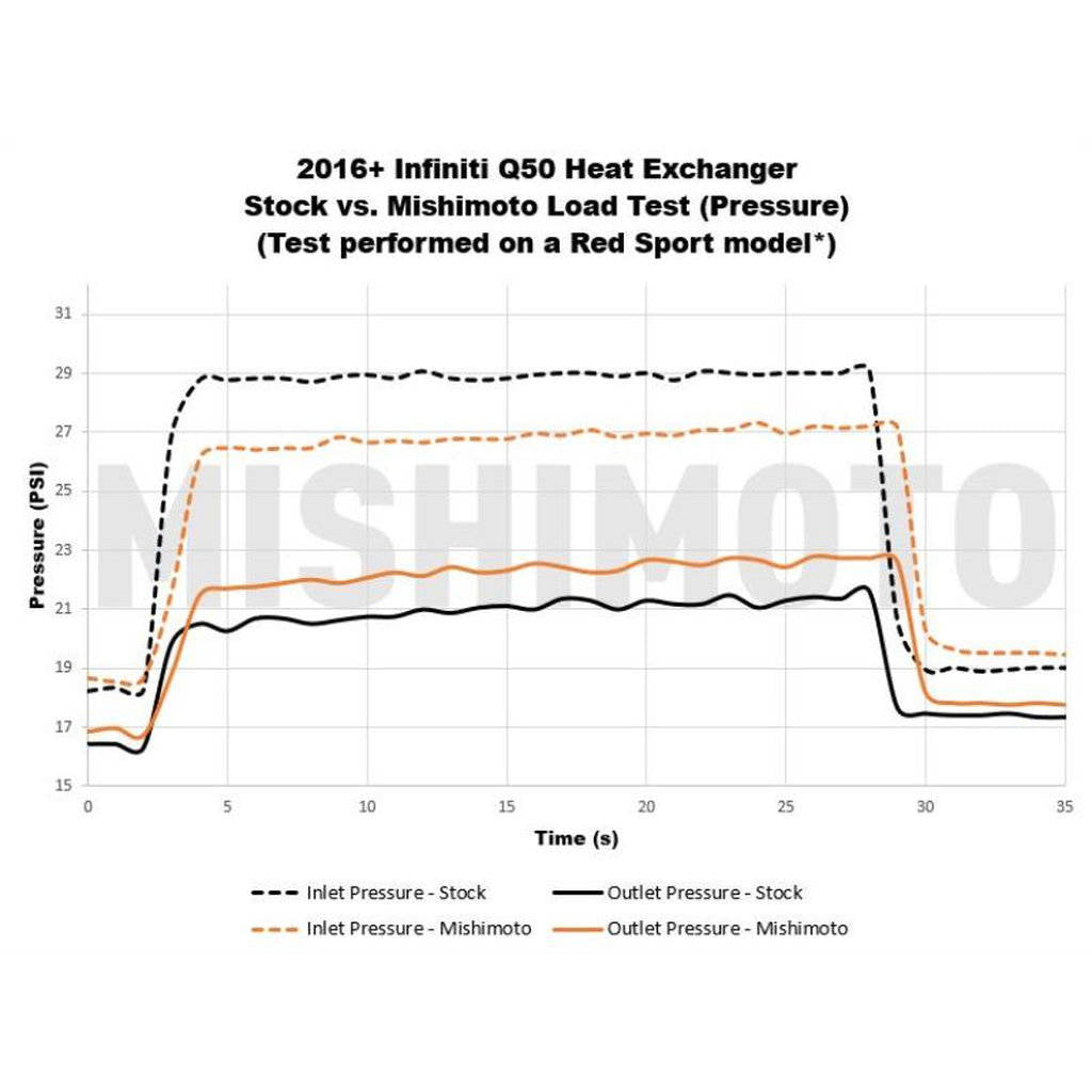 MISHIMOTO MMHE-Q50-16 2016+ Infinity Q50/Q60 3.0T Performance Heat Exchanger Photo-2 