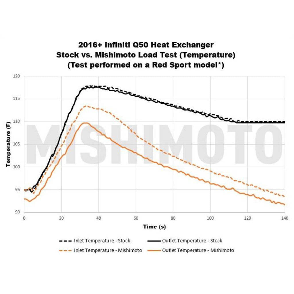 MISHIMOTO MMHE-Q50-16 2016+ Infinity Q50/Q60 3.0T Performance Heat Exchanger Photo-14 